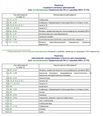 Перечень<br />социально значимых и социально опасных заболеваний, на основании которых отказывают в усыновлении.