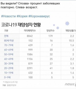 Справа повторно заболевшие, а слева возраст.